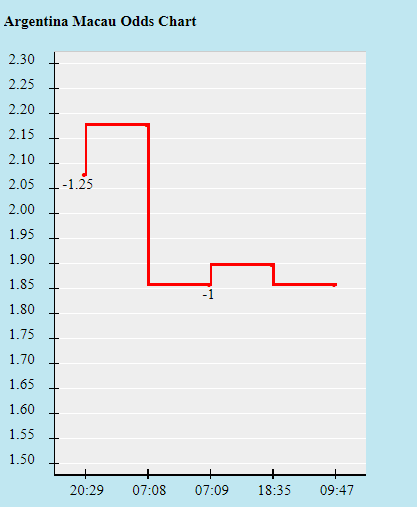 Biến động tỷ lệ kèo Argentina vs Paraguay, 7h ngày 22/6 - Ảnh 1