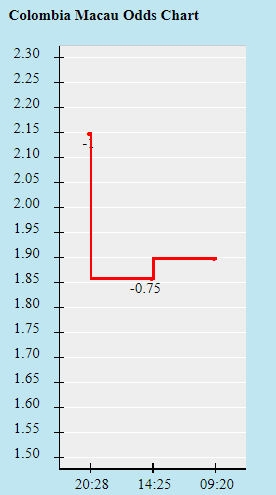 Biến động tỷ lệ kèo Colombia vs Peru, 07h00 ngày 21/6 - Ảnh 1