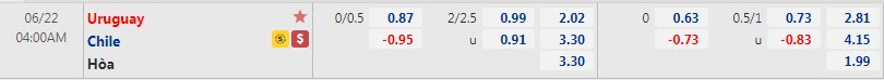 Biến động tỷ lệ kèo Uruguay vs Chile, 4h ngày 22/6 - Ảnh 1