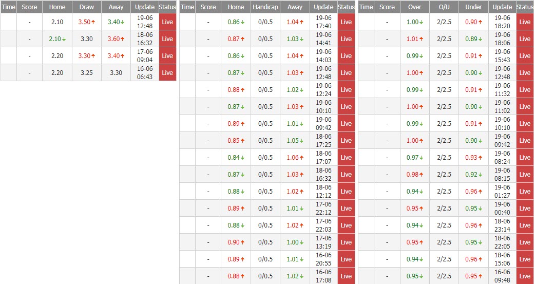 Biến động tỷ lệ kèo Uruguay vs Chile, 4h ngày 22/6 - Ảnh 2