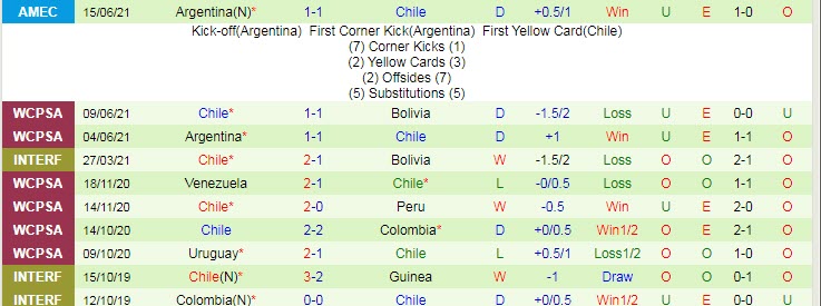 Biến động tỷ lệ kèo Uruguay vs Chile, 4h ngày 22/6 - Ảnh 4