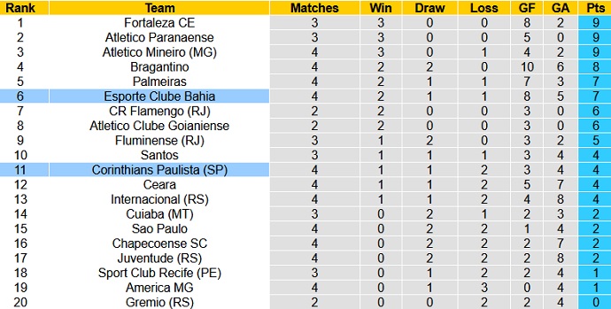 Nhận định, soi kèo Bahia vs Corinthians, 2h00 ngày 21/6 - Ảnh 1