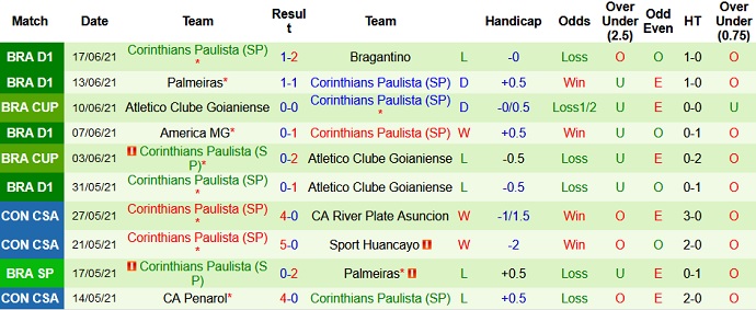 Nhận định, soi kèo Bahia vs Corinthians, 2h00 ngày 21/6 - Ảnh 5