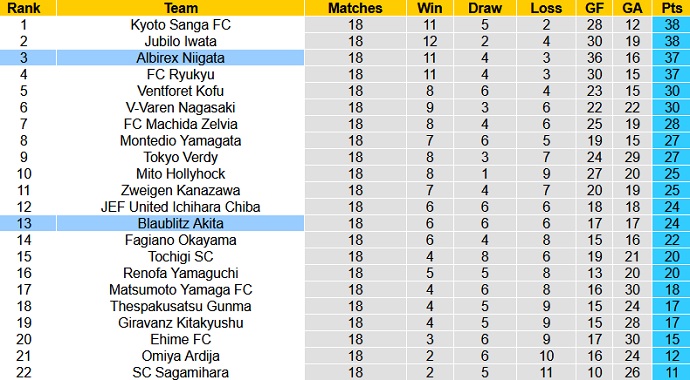 Nhận định, soi kèo Blaublitz Akita vs Albirex Niigata, 17h00 ngày 21/6 - Ảnh 1