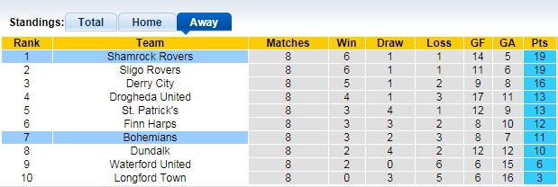 Nhận định, soi kèo Bohemians vs Shamrock Rovers, 1h45 ngày 22/6 - Ảnh 1