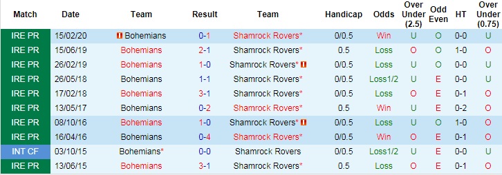 Nhận định, soi kèo Bohemians vs Shamrock Rovers, 1h45 ngày 22/6 - Ảnh 3