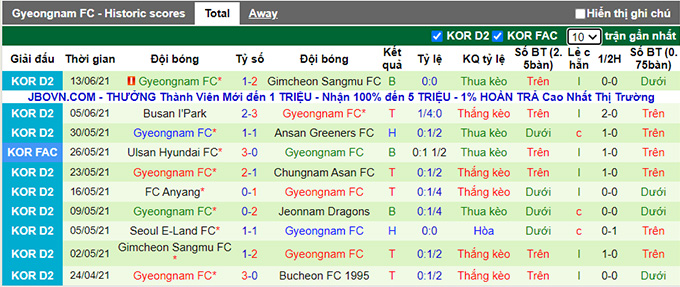 Nhận định, soi kèo Bucheon vs Gyeongnam, 14h00 ngày 20/6 - Ảnh 2