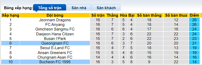 Nhận định, soi kèo Bucheon vs Gyeongnam, 14h00 ngày 20/6 - Ảnh 4