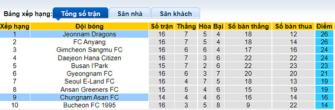 Nhận định, soi kèo Chungnam Asan vs Jeonnam Dragons, 14h00 ngày 20/6 - Ảnh 4