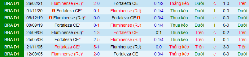 Nhận định, soi kèo Fortaleza vs Fluminense, 4h15 ngày 21/6 - Ảnh 1