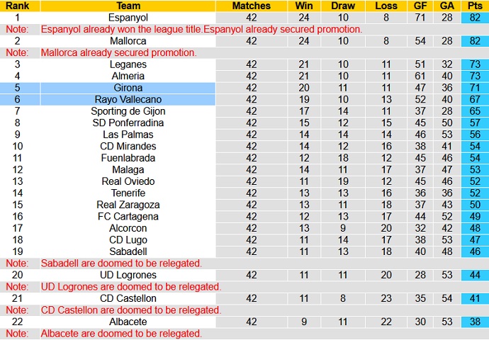 Nhận định, soi kèo Girona vs Rayo Vallecano, 2h00 ngày 21/6 - Ảnh 1