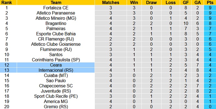 Nhận định, soi kèo Internacional vs Ceará, 2h00 ngày 21/6 - Ảnh 1