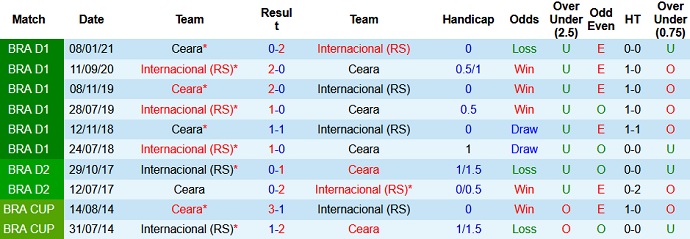 Nhận định, soi kèo Internacional vs Ceará, 2h00 ngày 21/6 - Ảnh 4