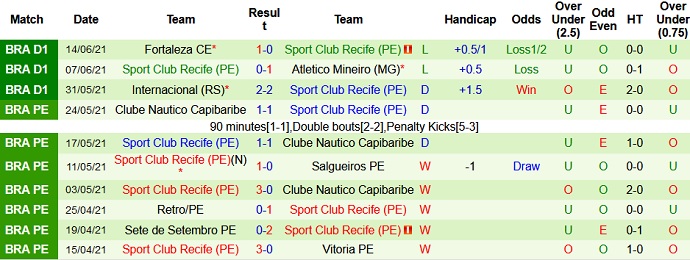 Nhận định, soi kèo Juventude vs Sport Recife, 6h30 ngày 21/6 - Ảnh 5