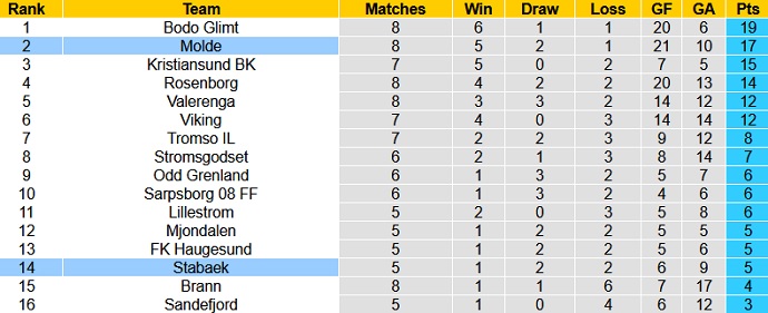 Nhận định, soi kèo Molde vs Stabaek, 23h00 ngày 20/6 - Ảnh 1