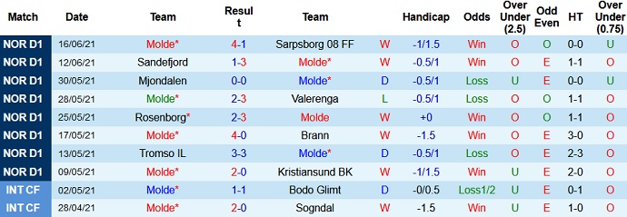 Nhận định, soi kèo Molde vs Stabaek, 23h00 ngày 20/6 - Ảnh 2