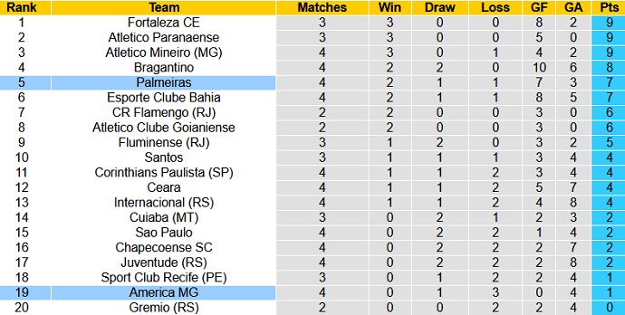 Nhận định, soi kèo Palmeiras vs América Mineiro, 21h00 ngày 20/6 - Ảnh 1