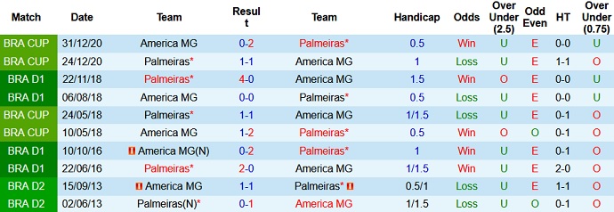 Nhận định, soi kèo Palmeiras vs América Mineiro, 21h00 ngày 20/6 - Ảnh 4