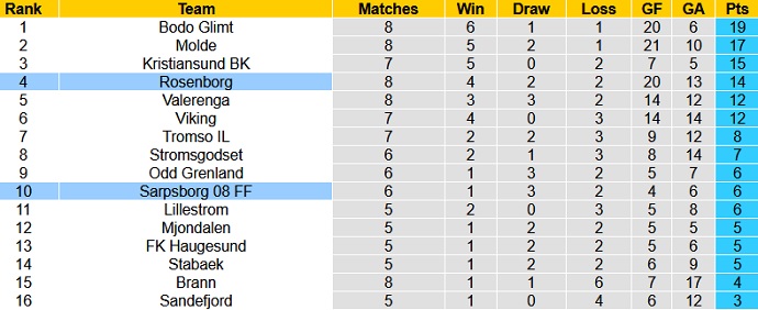 Nhận định, soi kèo Rosenborg vs Sarpsborg, 23h00 ngày 20/6 - Ảnh 1