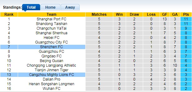 Nhận định, soi kèo Shenzhen vs Cangzhou Mighty Lions, 17h ngày 22/6 - Ảnh 1