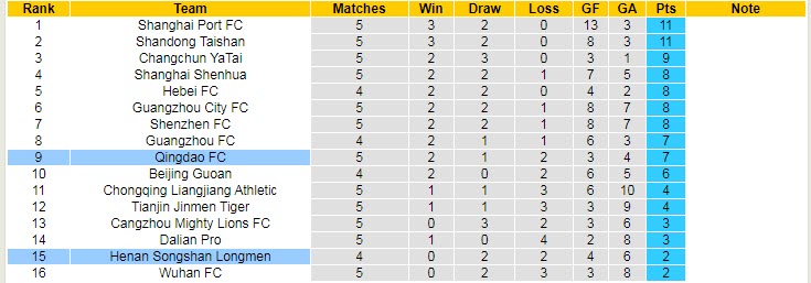 Phân tích kèo hiệp 1 Luoyang Longmen vs Qingdao, 17h ngày 21/6 - Ảnh 4