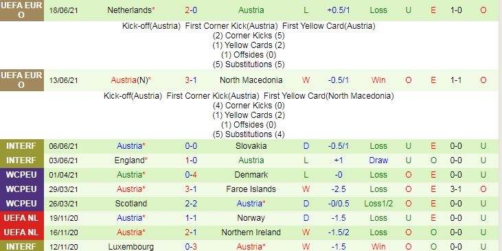 Phân tích kèo hiệp 1 Ukraine vs Áo, 23h ngày 21/6 - Ảnh 2