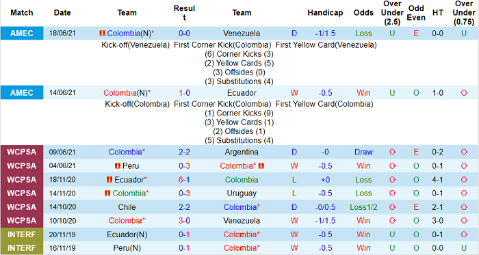 Soi kèo phạt góc Colombia vs Peru, 7h ngày 21/6 - Ảnh 1