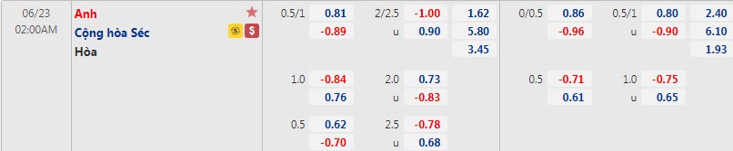 Biến động tỷ lệ kèo CH Czech vs Anh, 2h ngày 23/6 - Ảnh 1