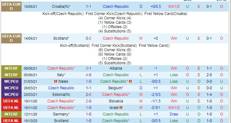 Biến động tỷ lệ kèo CH Czech vs Anh, 2h ngày 23/6 - Ảnh 3