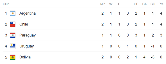 Dự đoán, soi kèo thẻ vàng Argentina vs Paraguay, 7h ngày 22/6 - Ảnh 2