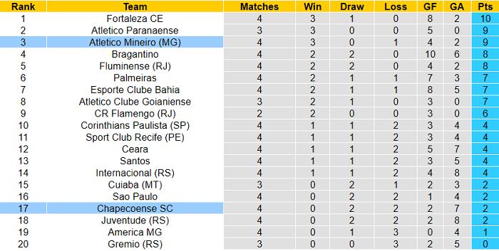 Nhận định, soi kèo Atletico Mineiro vs Chapecoense, 6h ngày 22/6 - Ảnh 4