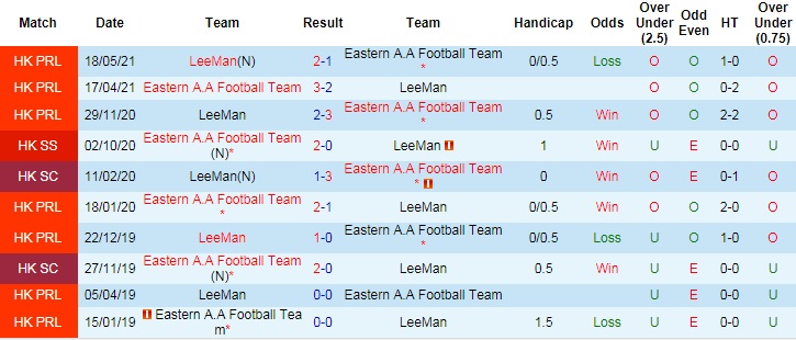 Nhận định, soi kèo Eastern AA vs Lee Man, 19h ngày 23/6 - Ảnh 3