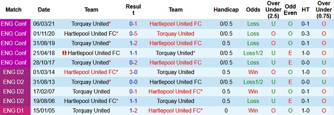 Nhận định, soi kèo Hartlepool United vs Torquay United, 20h00 ngày 20/6 - Ảnh 3