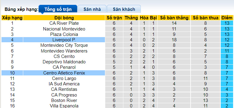 Nhận định, soi kèo Liverpool P. vs Atlético Fénix, 22h45 ngày 22/6 - Ảnh 5