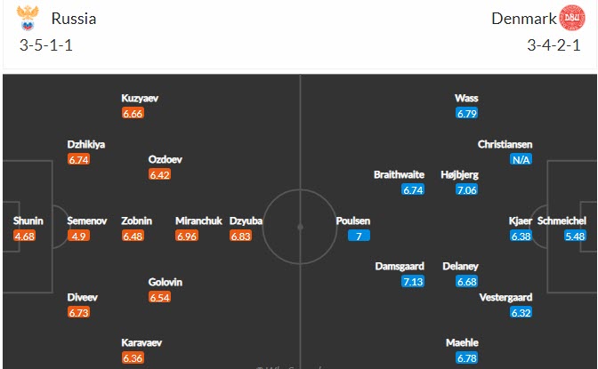 Nhận định, soi kèo Nga vs Đan Mạch, 2h ngày 22/6 - Ảnh 4