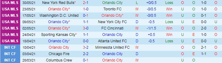 Nhận định, soi kèo Orlando City vs San Jose Earthquake, 6h30 ngày 23/6 - Ảnh 1