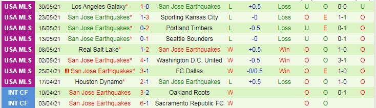 Nhận định, soi kèo Orlando City vs San Jose Earthquake, 6h30 ngày 23/6 - Ảnh 2