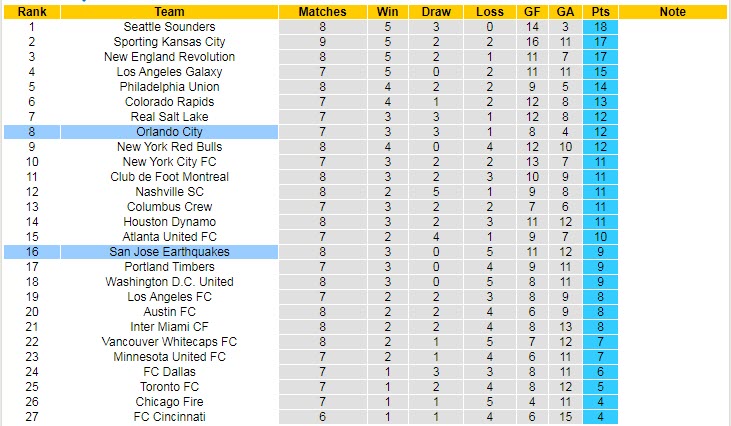 Nhận định, soi kèo Orlando City vs San Jose Earthquake, 6h30 ngày 23/6 - Ảnh 4
