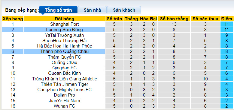 Nhận định, soi kèo Shandong Taishan vs Guangzhou City, 19h00 ngày 22/6 - Ảnh 4