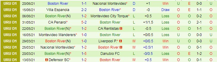 Nhận định, soi kèo Sportivo Cerrito vs Boston River, 5h30 ngày 23/6 - Ảnh 2