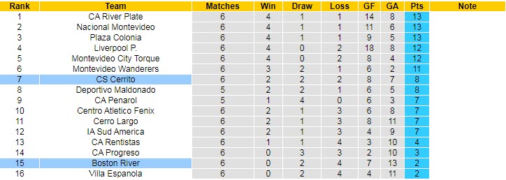 Nhận định, soi kèo Sportivo Cerrito vs Boston River, 5h30 ngày 23/6 - Ảnh 4