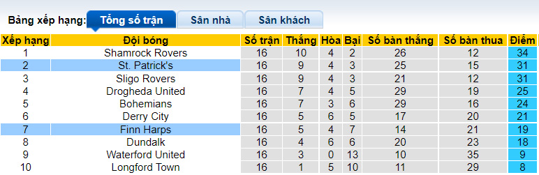 Nhận định, soi kèo St. Patrick's vs Finn Harps, 01h45 ngày 22/6 - Ảnh 4