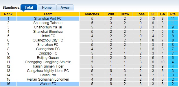 Nhận định, soi kèo Wuhan Zall vs Shanghai Port, 19h ngày 23/6 - Ảnh 1
