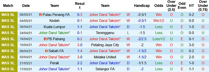 Phân tích kèo hiệp 1 Johor Darul Ta'zim vs Nagoya Grampus, 21h00 ngày 22/6 - Ảnh 2