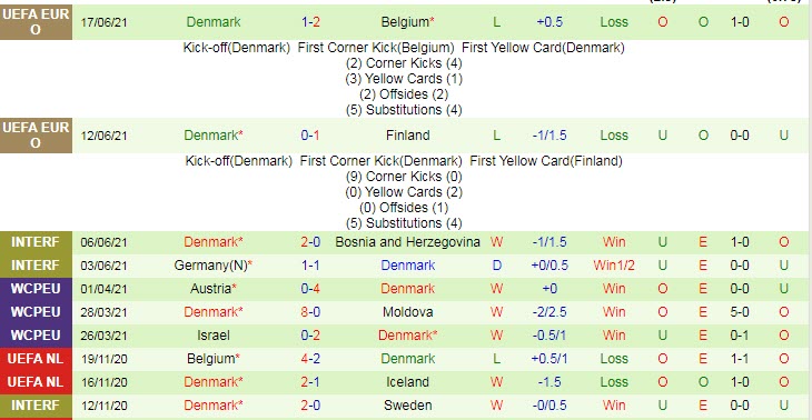 Phân tích kèo hiệp 1 Nga vs Đan Mạch, 2h ngày 22/6 - Ảnh 2