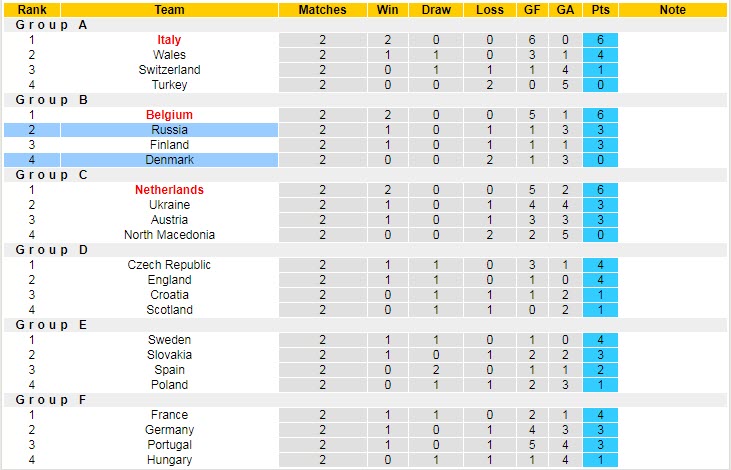 Phân tích kèo hiệp 1 Nga vs Đan Mạch, 2h ngày 22/6 - Ảnh 5