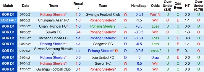 Phân tích kèo hiệp 1 Pohang Steelers vs Ratchaburi, 17h00 ngày 22/6 - Ảnh 2