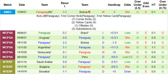 Soi kèo phạt góc Argentina vs Paraguay, 7h ngày 22/6 - Ảnh 4