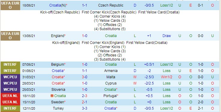 Soi kèo phạt góc Croatia vs Scotland, 2h ngày 23/6 - Ảnh 1
