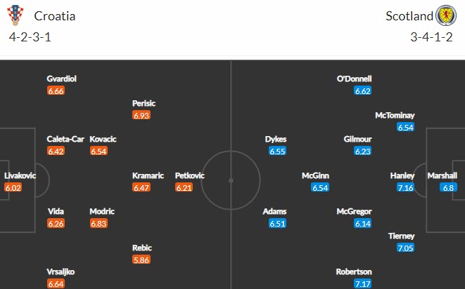 Soi kèo phạt góc Croatia vs Scotland, 2h ngày 23/6 - Ảnh 4
